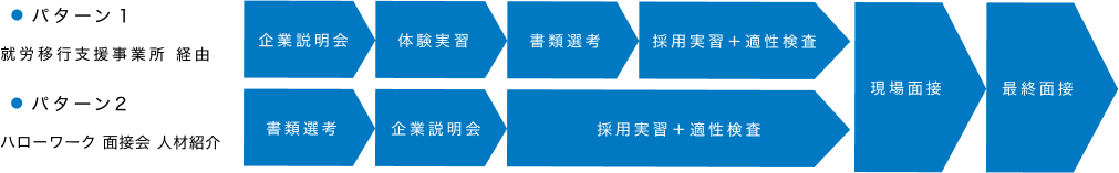 実習・採用の流れ