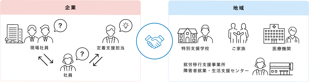 NRIみらいの定着支援